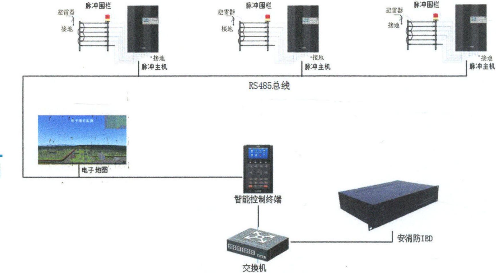 1.3.2 安防子系统